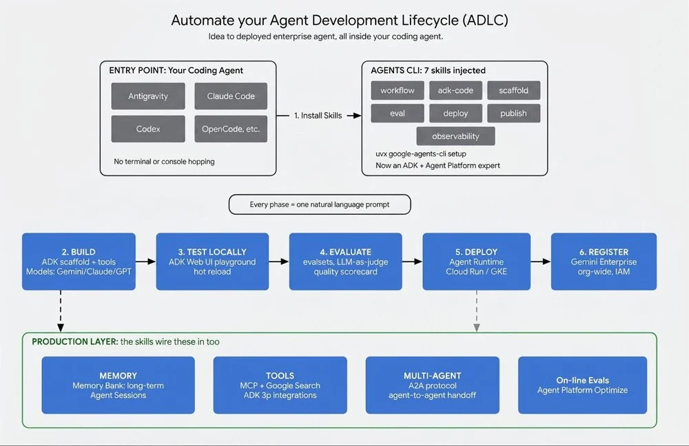 Streamline AI Agent Development with the Gemini Enterprise Agent Platform
