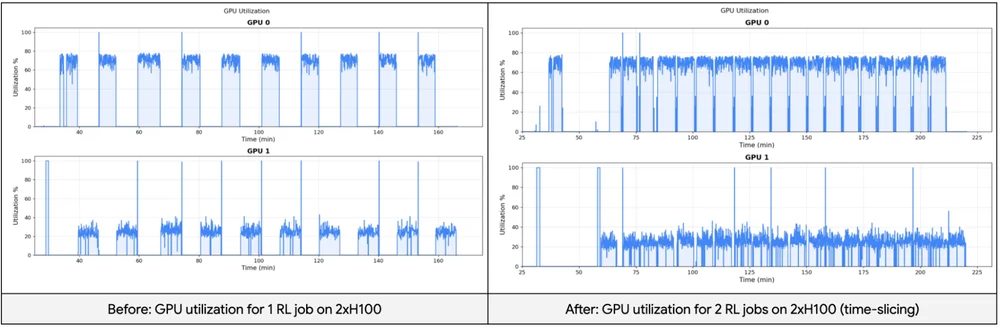 Maximizing Reinforcement Learning Efficiency with Co-operative Time-Slicing