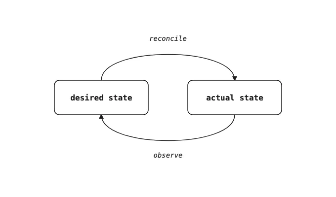 Reconciliation loop illustration