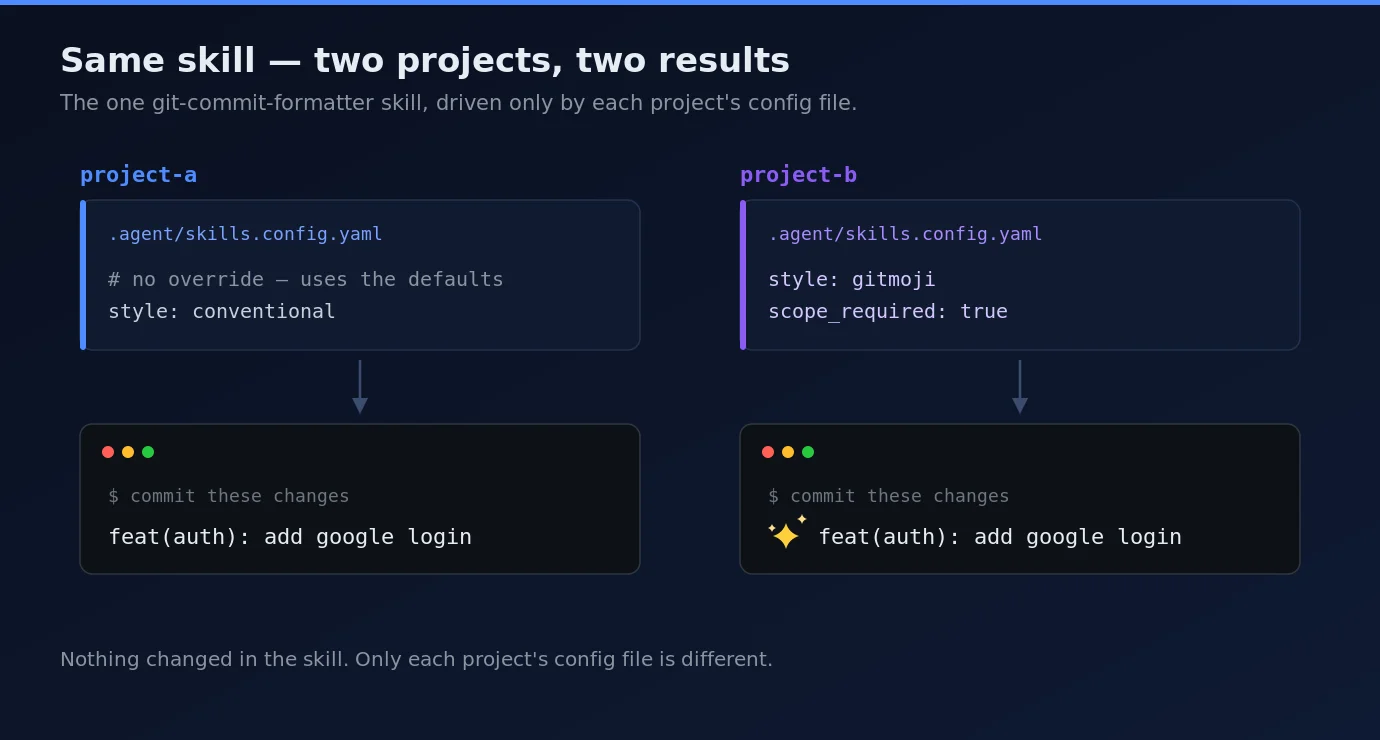 The agent proposing a commit message that starts with an emoji, driven by the project config.