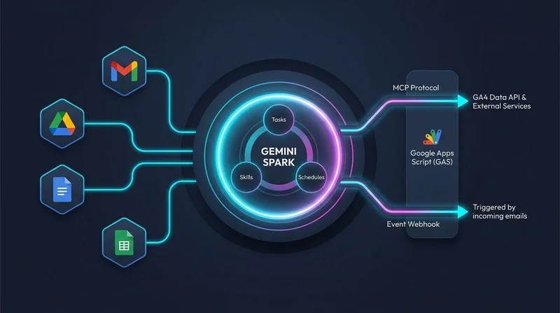 Transforming Business Efficiency with Google’s Gemini Spark and Apps Script Integration