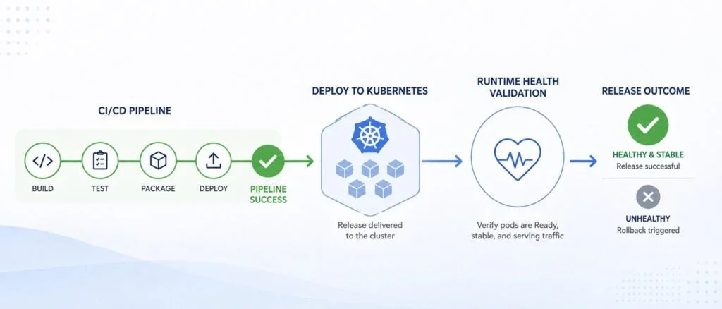 Streamlining Kubernetes Release Checks: Bridging the Reliability Gap with Automation
