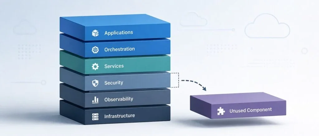 Assessing the True Costs of Cloud-Native Infrastructure: Rethinking Layer Complexity
