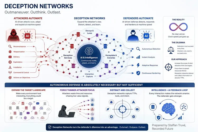 Diagram showing how AI-powered Deception Networks flip the defender's dilemma in cyber defense