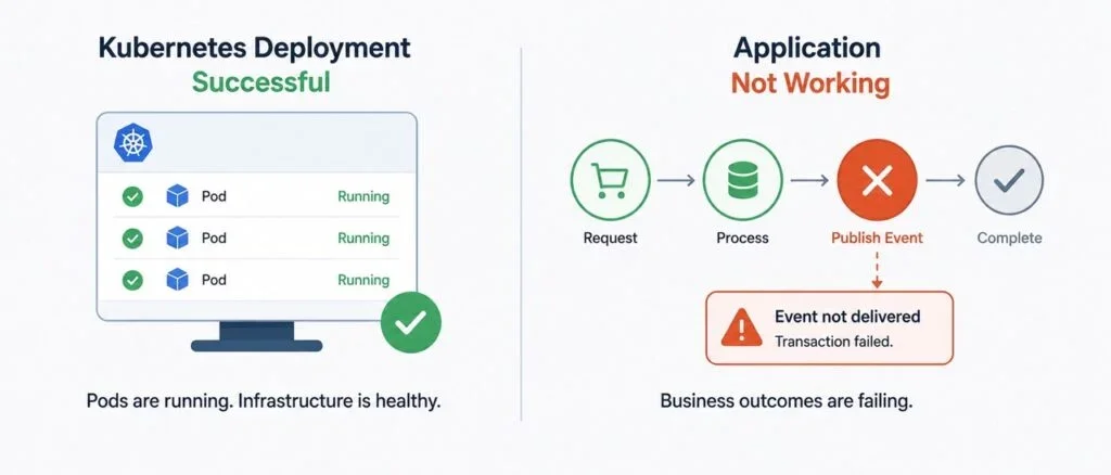 Enhancing Kubernetes Deployments: Beyond Just Status Checks for Application Performance