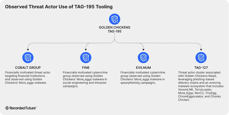 TAG-195 Enhances Malware Tactics with Modular Framework and New Variants